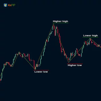 MT4 Zigzag Indicator