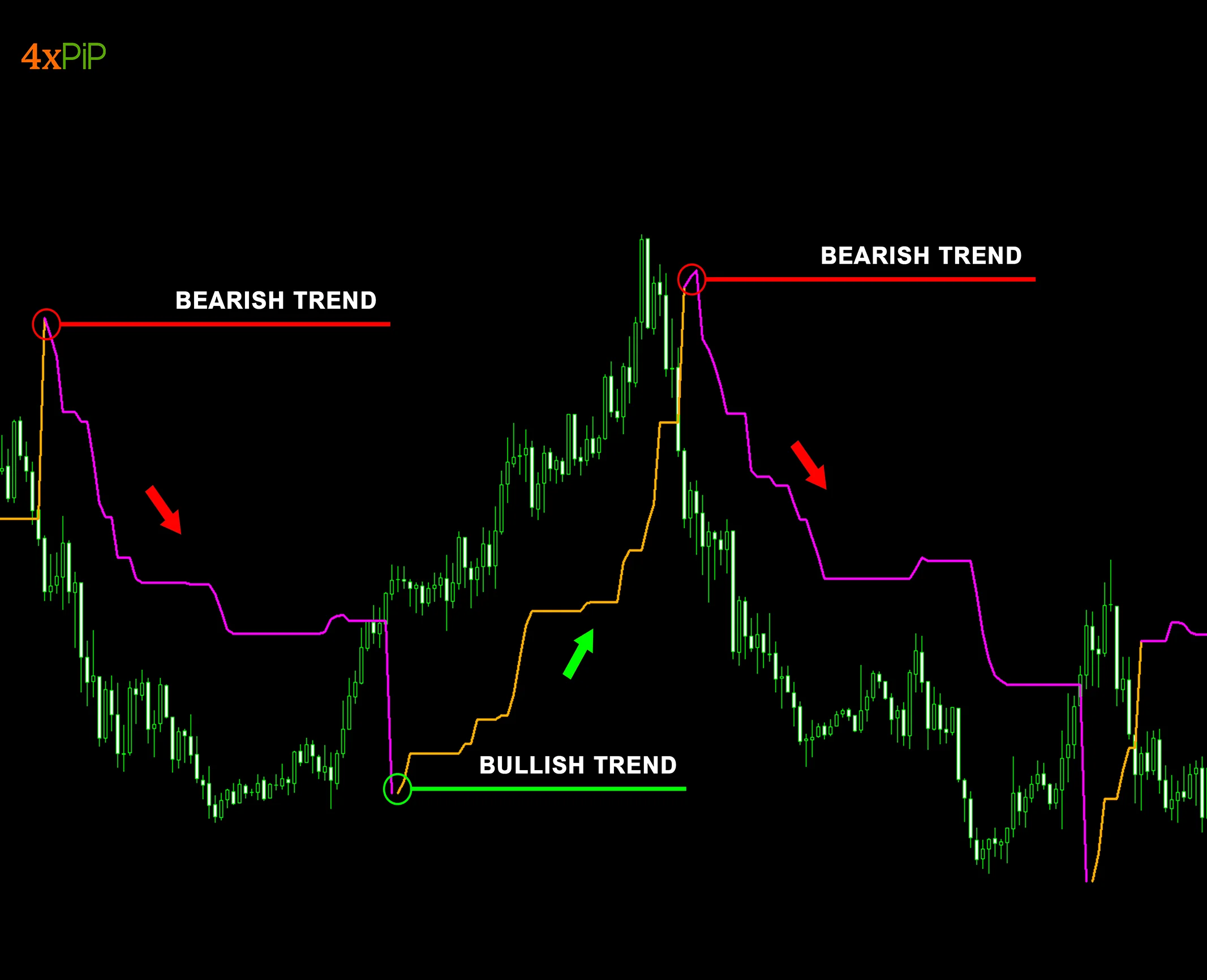 MT4 Chandelier Exit Indicator 4xPip