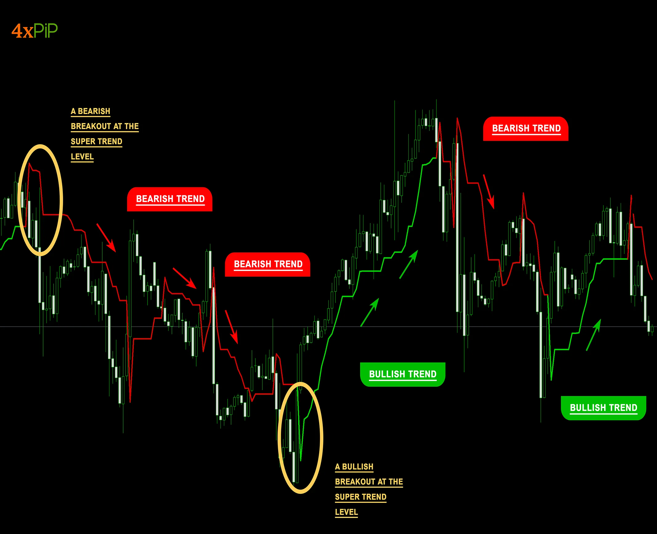 MT5 Super Trend Indicator - 4xpip