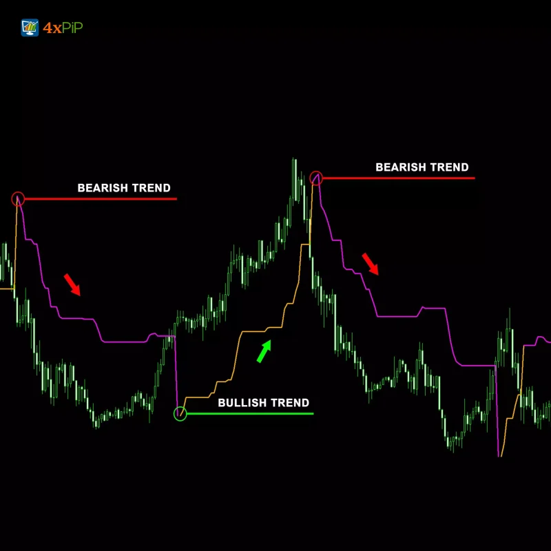 MT4 Chandelier Exit Indicator