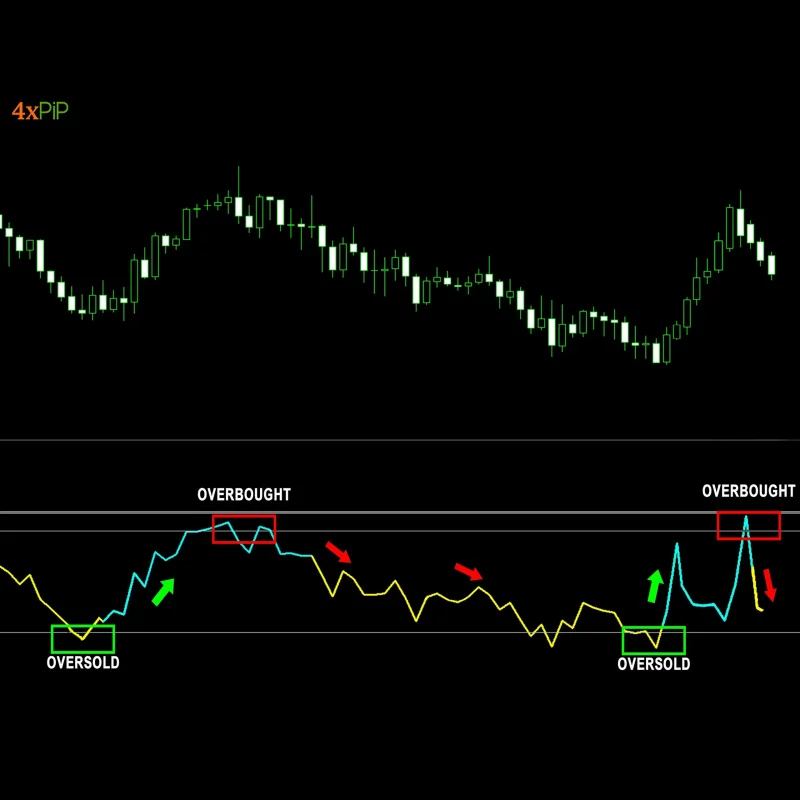 MT4 Improved RSI Indicator