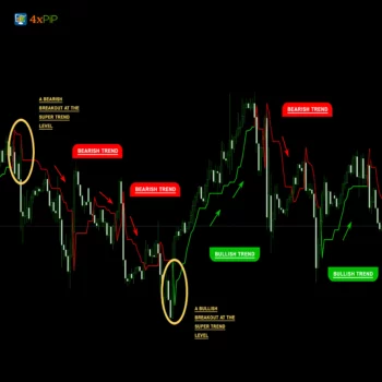 MT4 Super Trend Indicator download - 4xPip