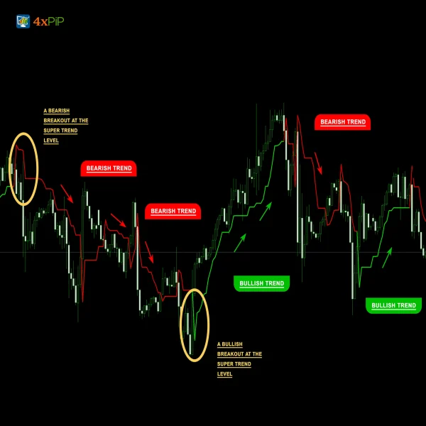 MT5 Super Trend Indicator