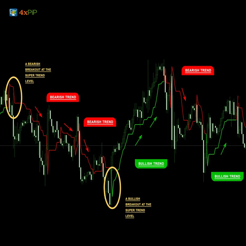 MT5 Super Trend Indicator