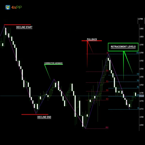MT5 ZigZag Fibonacci Indicator