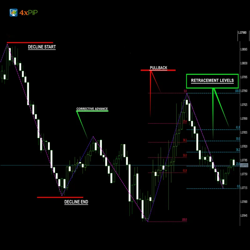 MT5 ZigZag Fibonacci Indicator