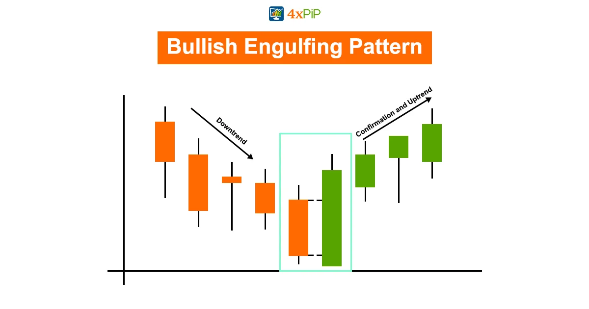 bullish-engulfing-candlestick-pattern-in-trading:-meaning,-examples,-and-types