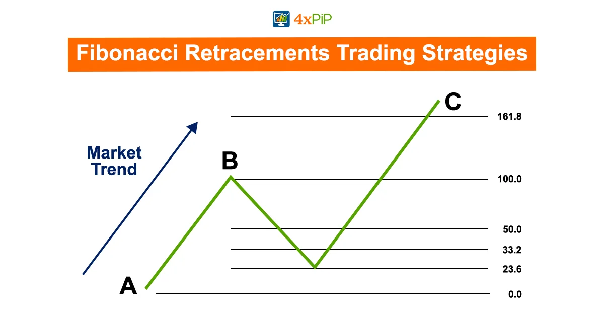fibonacci-retracements-trading-strategies