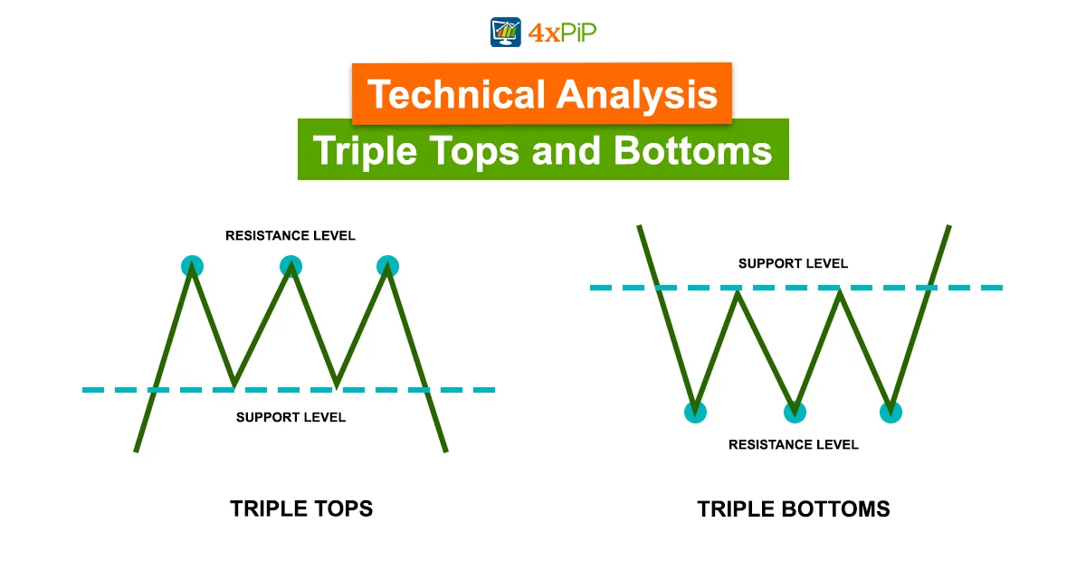 technical-analysis-triple-tops-and-bottoms