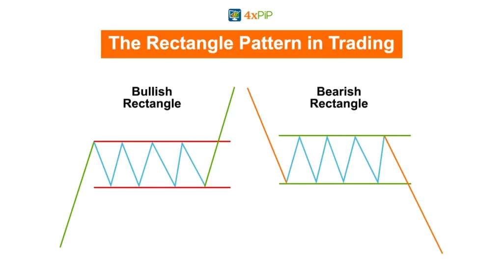 the-rectangle-pattern-in-trading