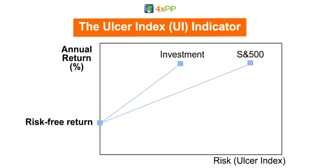 the-ulcer-index-ui-indicator