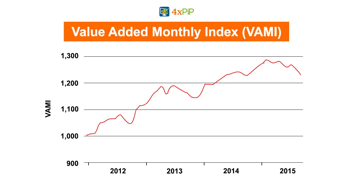 value-added-monthly-index-vami