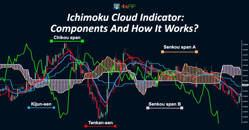 ichimoku-cloud-indicator:-components-and-how-it-works?