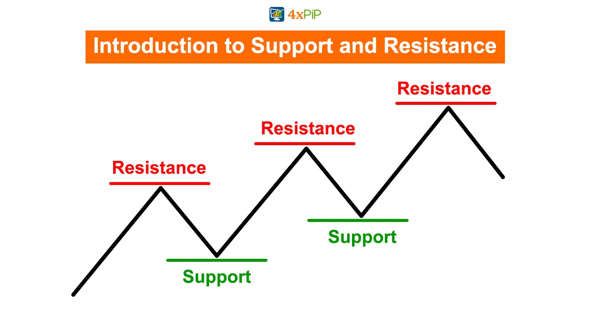 support-and-resistance-a-beginner's-guide with-4xPip