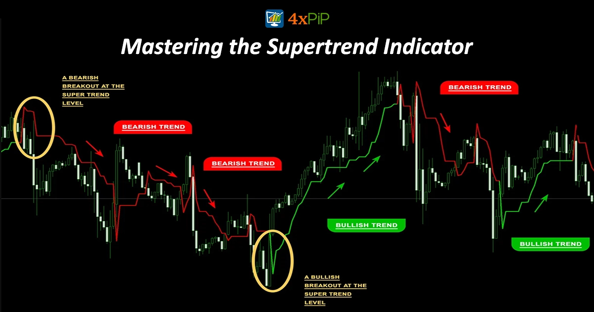 mastering-the-supertrend-indicator