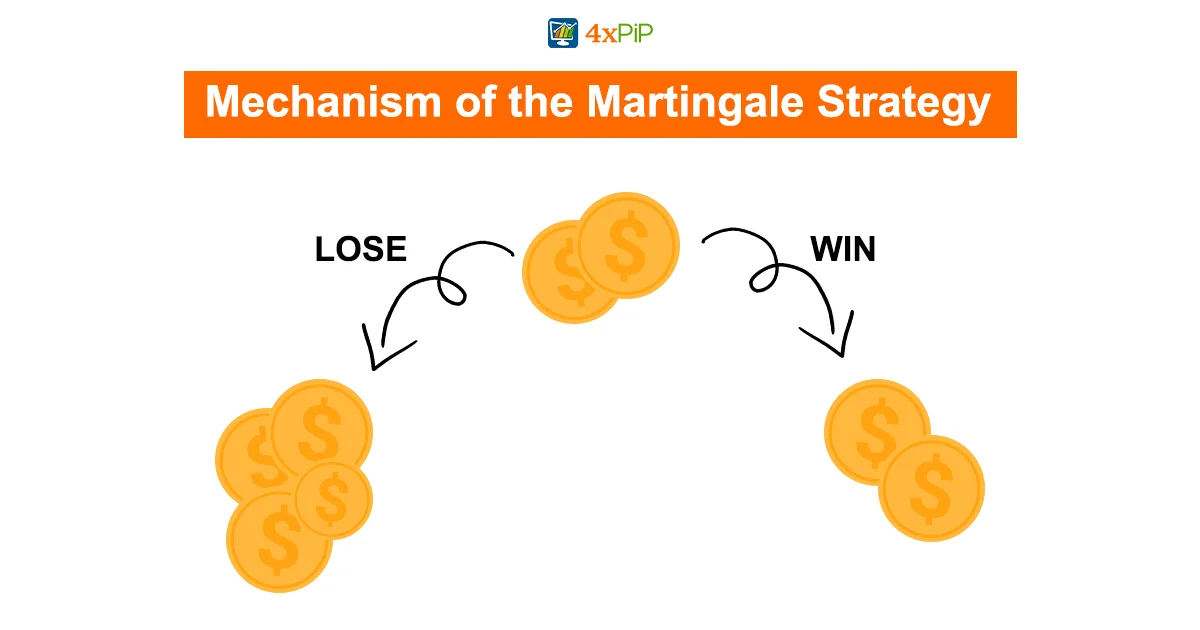 unveiling-the-martingale-trading-strategy-navigating-the-risks