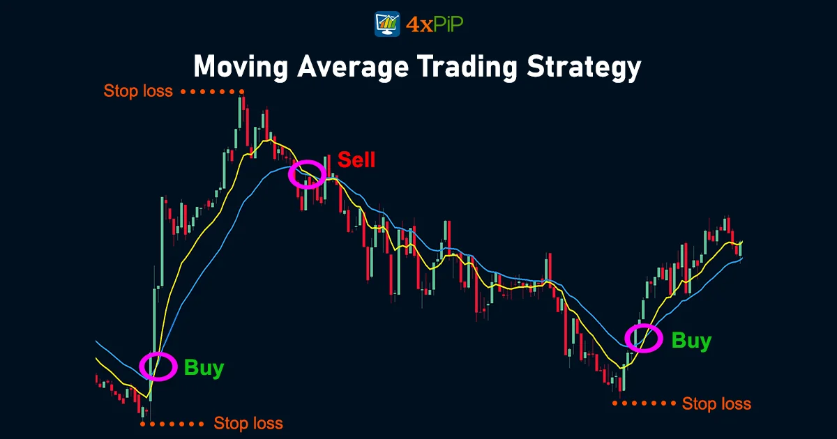 power-of-moving-averages-in-forex-trading