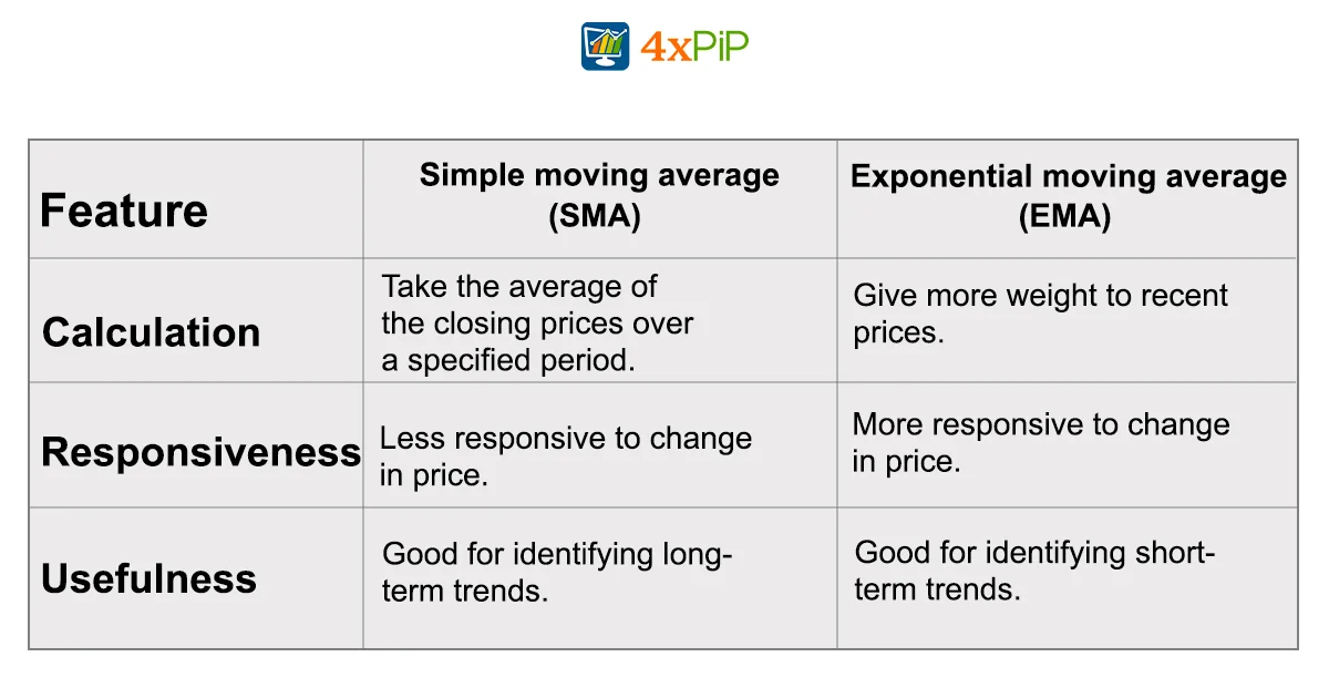 what-is-exponential-moving-average-(ema)-in-trading?-meaning,-example,-and-formula