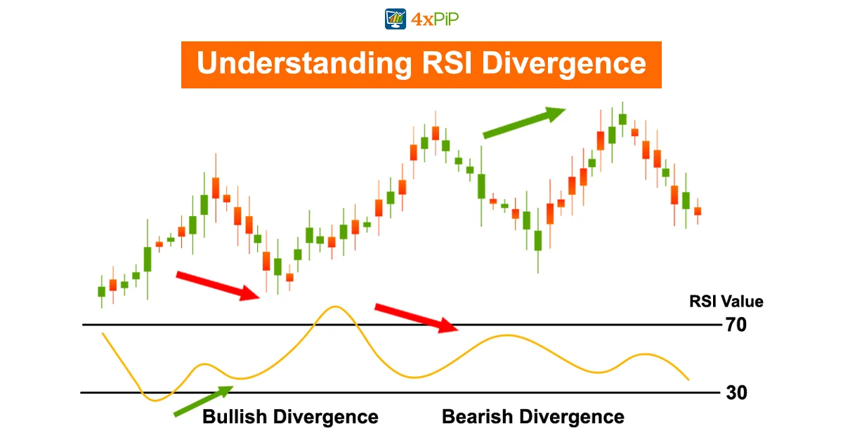 mastering-RSI-divergence-for-smart-trading