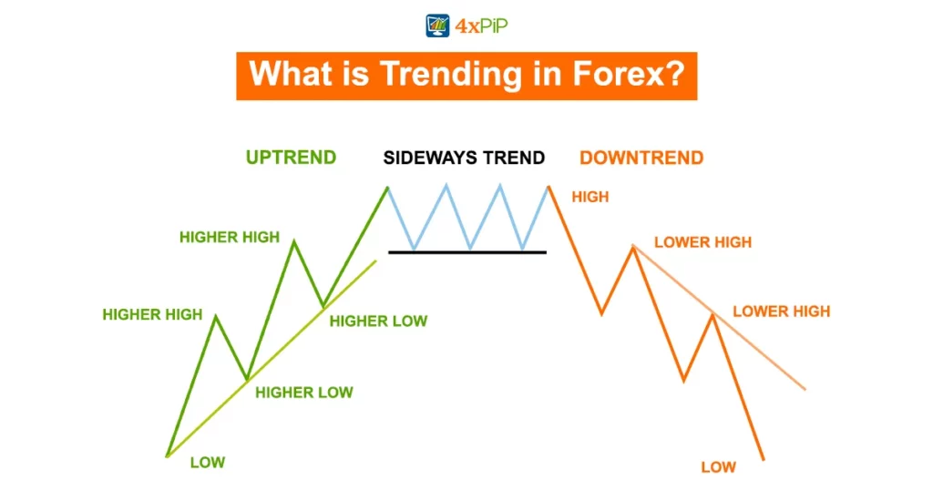 what-is-trending-in-forex?