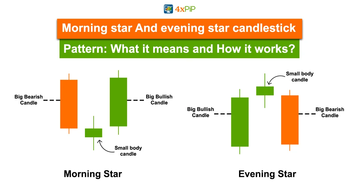 morning-star-and-evening-star-candlestick-pattern-what-it-means-and-how-it-works