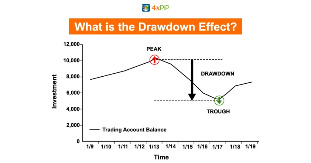 what-is-the-drawdown-effect