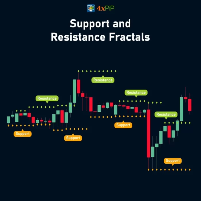 support-and-resistance-fractals-indicator-for-mt4