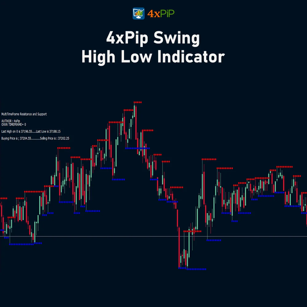 What is swing high and swing low in forex trading