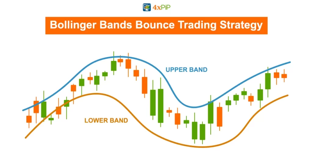 bollinger-bands-bounce-trading-strategy
