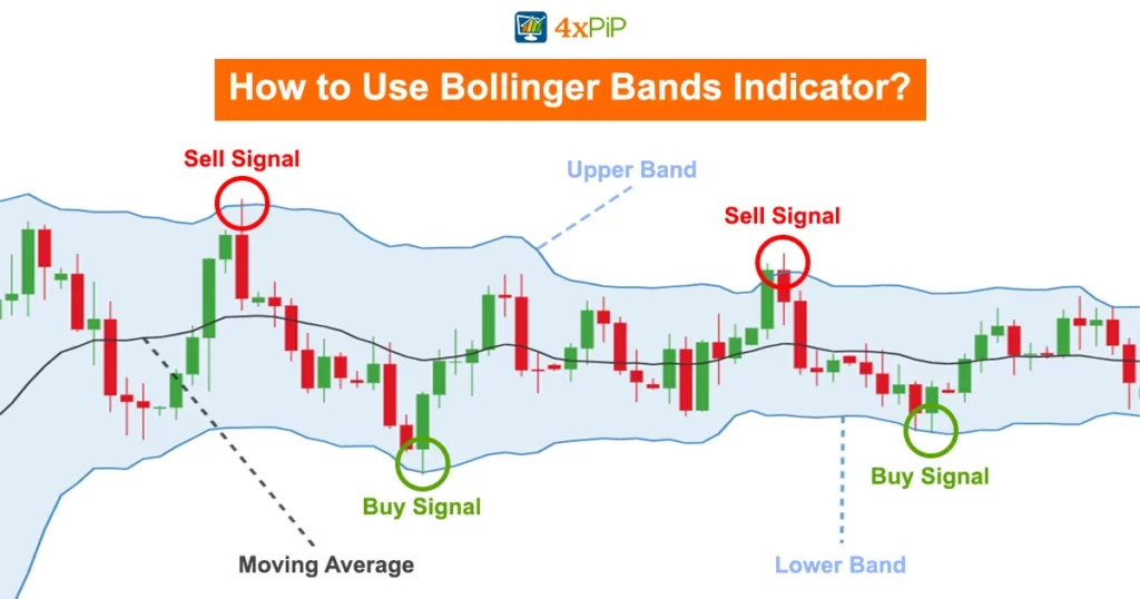 Read more about the article How to Use Bollinger Bands Indicator?