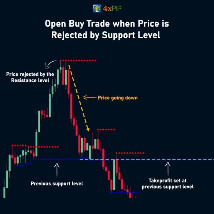 best-mtf-support-and-resistance-indicator-mt4-download-free