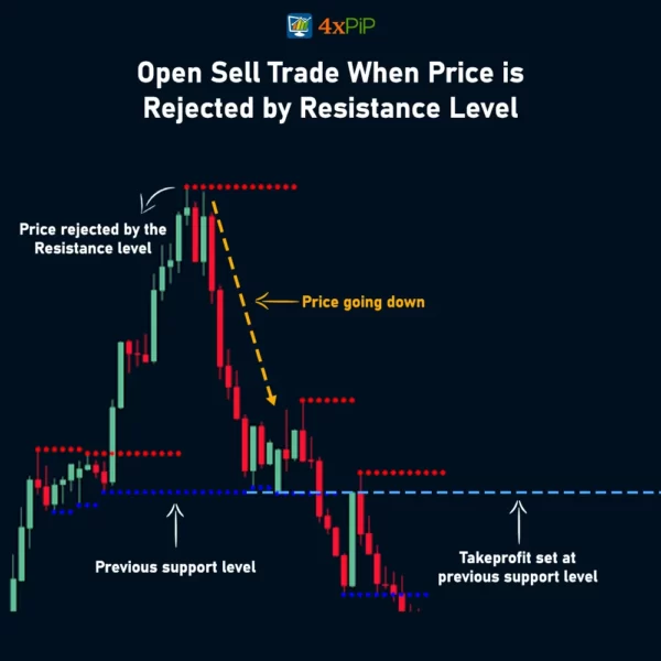 best-mtf-support-and-resistance-indicator-mt4-download-free
