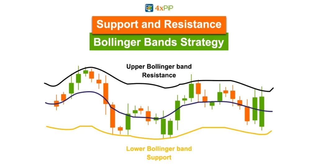 support-and-resistance-bollinger-bands-strategy