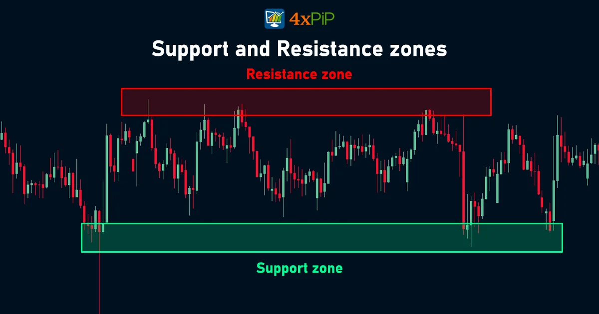 advantages-of-support-and-resistance