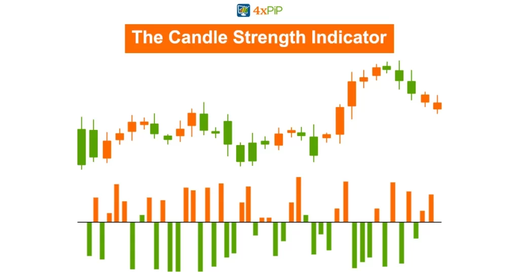 the-candle-strength-indicator