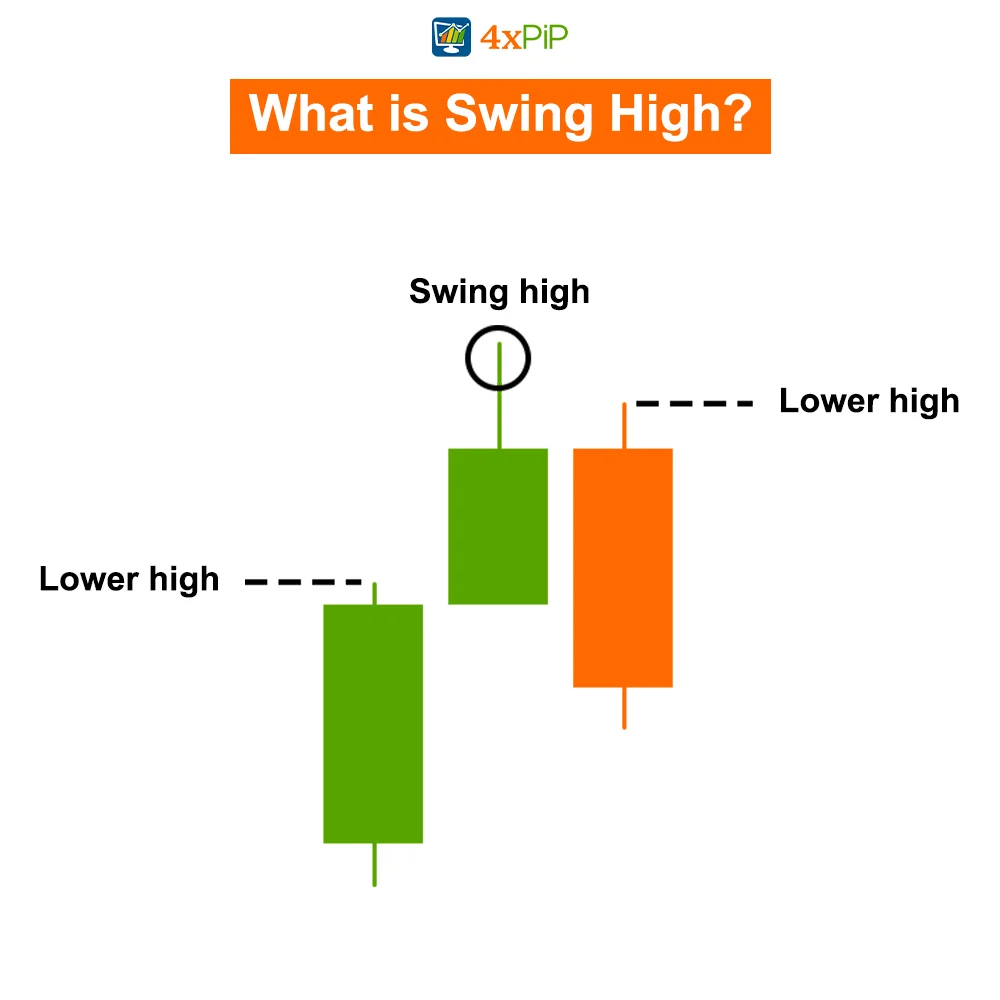 What are swing highs and swing lows in Forex trading?