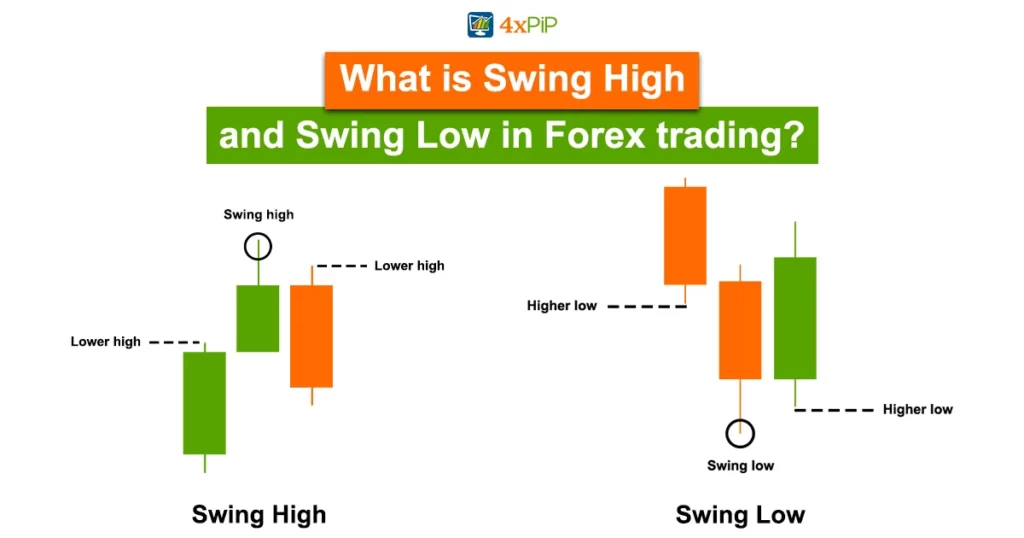 what-is-swing-high-and-swing-low-in-forex-trading?