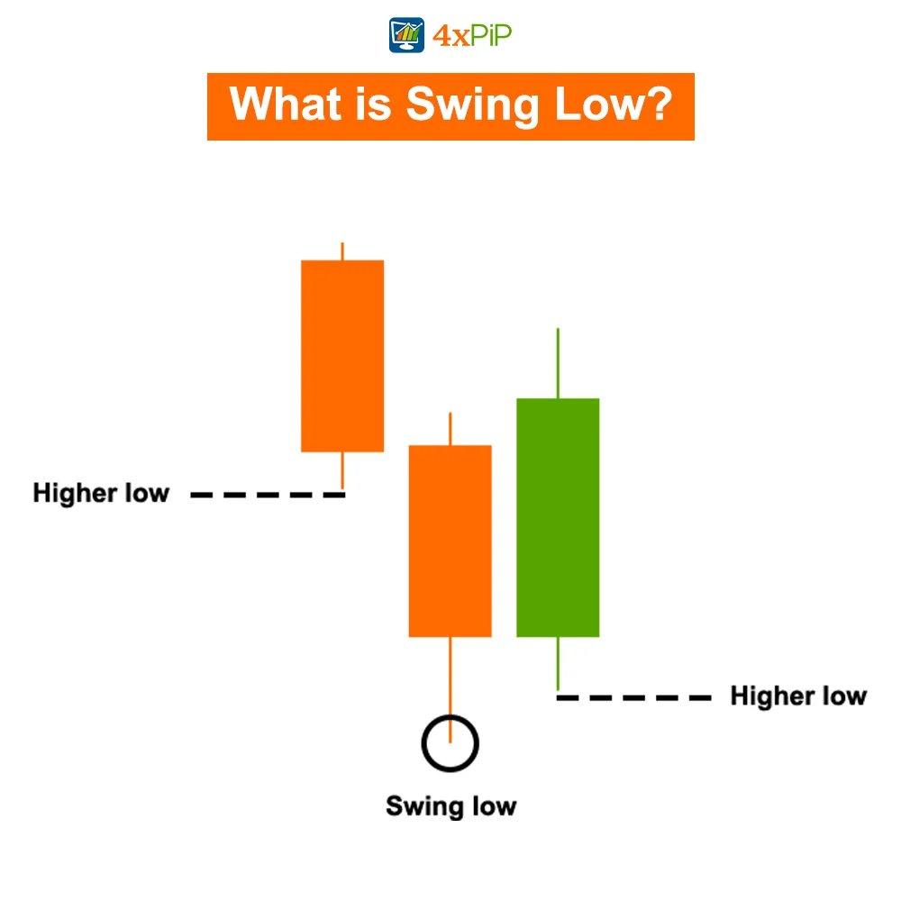 What are swing highs and swing lows in Forex trading?