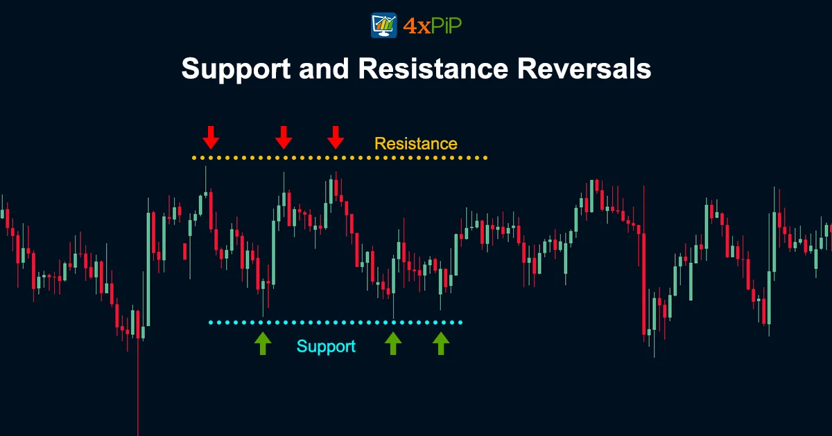 What is support and resistance in trading