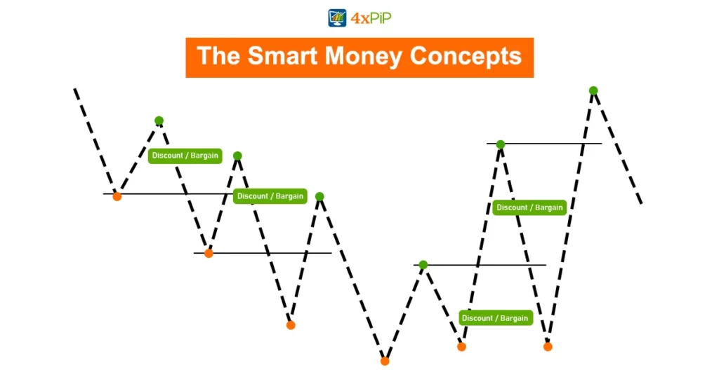 The Smart Money Concepts