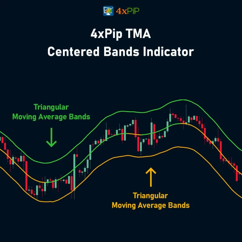 tma-centered-bands-indicator-for-metatrader-4