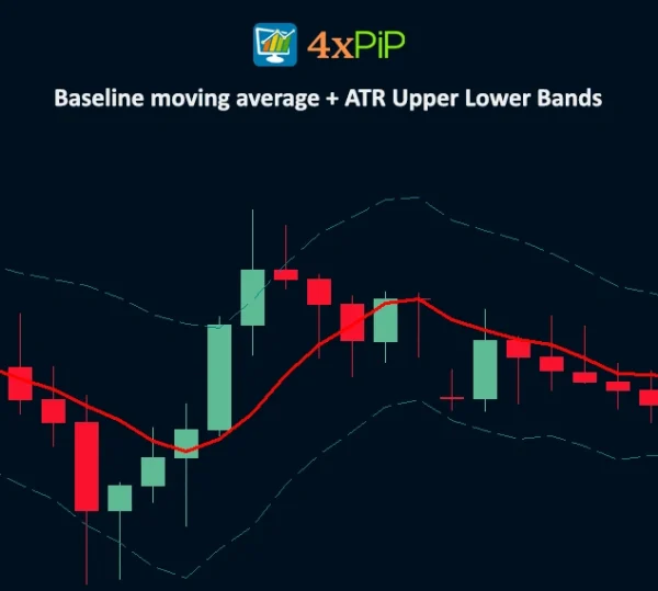 Baseline iMA + ATR Upper Lower Bands for MetaTrader 5 | Download FREE - Image 2