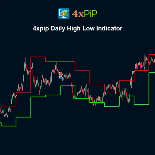 Daily High Low Indicator for MetaTrader 5 | Download FREE