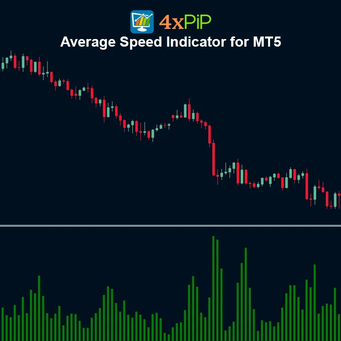 Average Speed Indicator for MetaTrader 5 | Measure Candle Speed