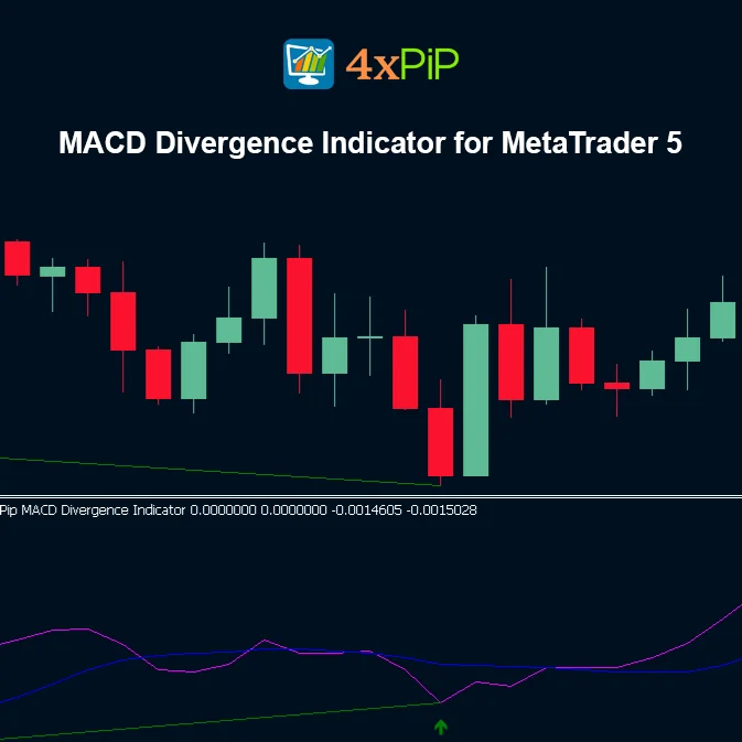 MACD Divergence indicator for MetaTrader 5 | Download FREE | Moving Average Convergence and Divergence