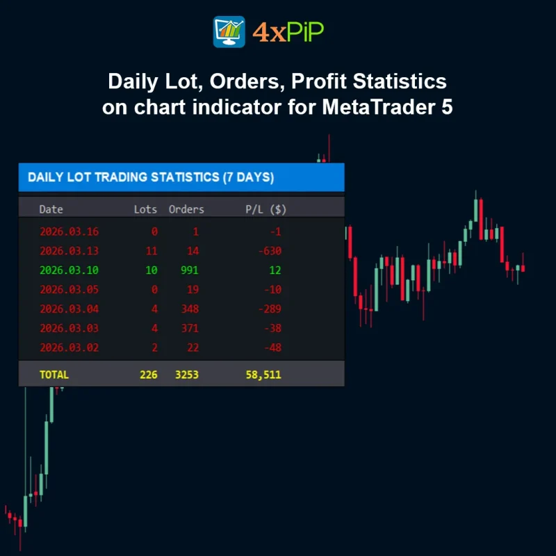 Daily Lot, Orders, Profit Statistics on Chart – Indicator for MetaTrader 5 FREE Download