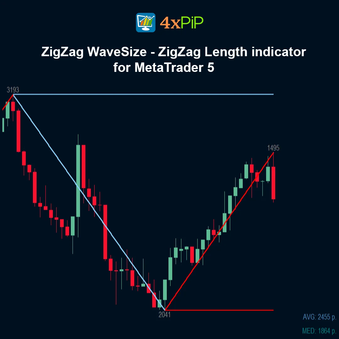 ZigZag WaveSize - ZigZag Length indicator for MetaTrader 5 - FREE Download - Image 3