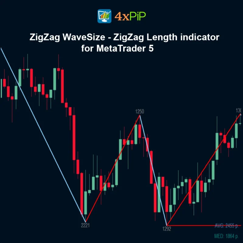 ZigZag WaveSize - ZigZag Length indicator for MetaTrader 5 - FREE Download