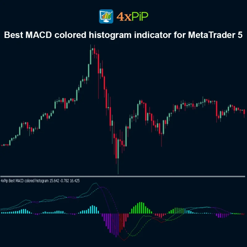 Best MACD colored histogram indicator for MetaTrader 5 - FREE Download