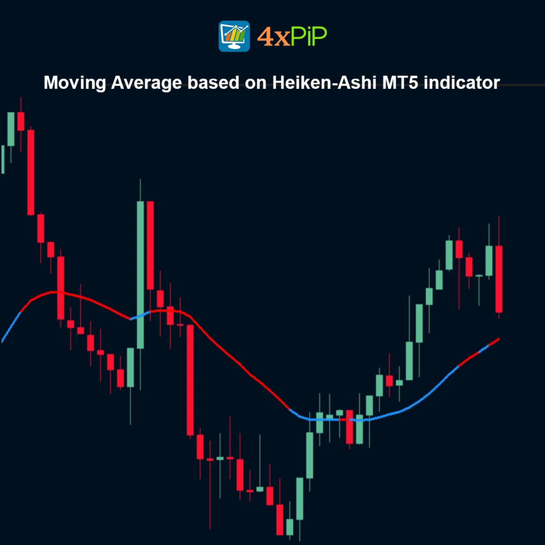 Heiken-Ashi Moving Average Indicator for MT5 – FREE Download - Image 2